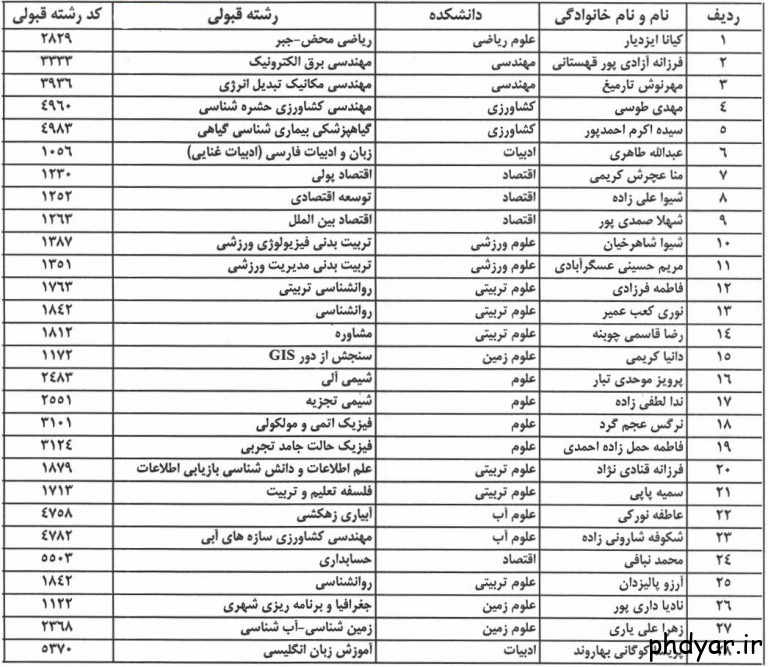 اعلام نتایج دکتری بدون آزمون ۹۶ دانشگاه شهید چمران - پی اچ دی یار